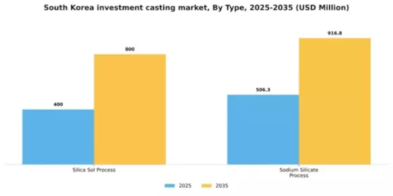 South Korea Investment Casting Market Segment Image 1