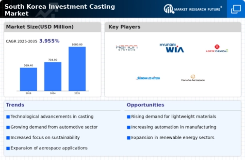 South Korea Investment Casting Market Research Report - Forecast till 2035 Infographic