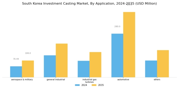 South Korea Investment Casting Market Segment Image 1