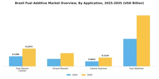 Brazil Fuel Additive Market Segment Image 0