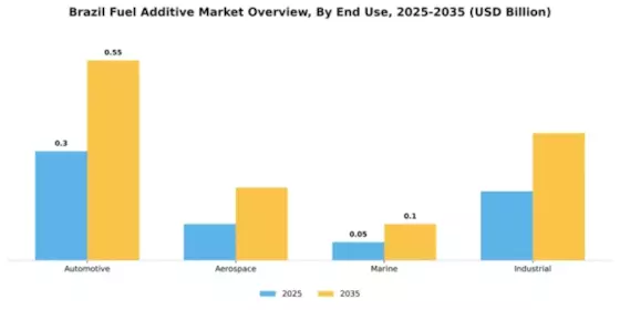 Brazil Fuel Additive Market Segment Image 1