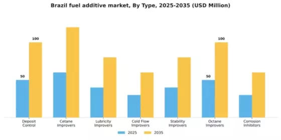 Brazil Fuel Additive Market Segment Image 1