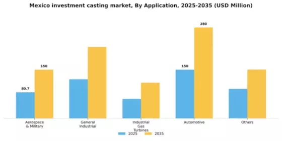 Mexico Investment Casting Market Segment Image 0