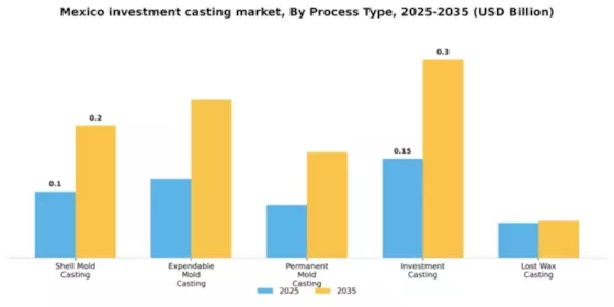Mexico Investment Casting Market Segment Image 3