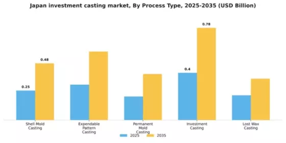 Japan Investment Casting Market Segment Image 3