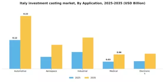 Italy Investment Casting Market Segment Image 0