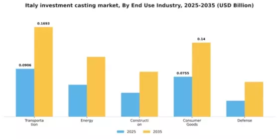 Italy Investment Casting Market Segment Image 1