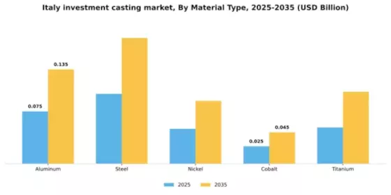 Italy Investment Casting Market Segment Image 2