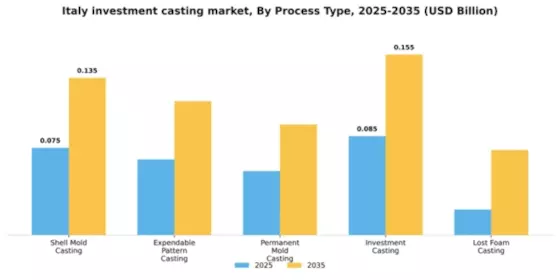Italy Investment Casting Market Segment Image 3