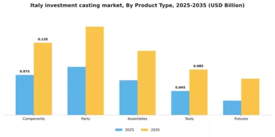 Italy Investment Casting Market Segment Image 4