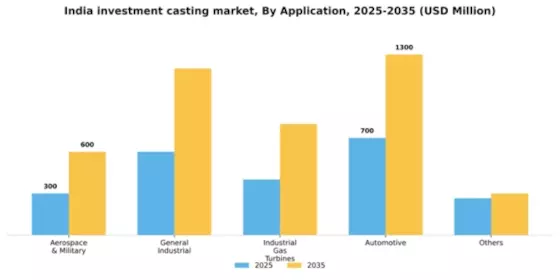 India Investment Casting Market Segment Image 0