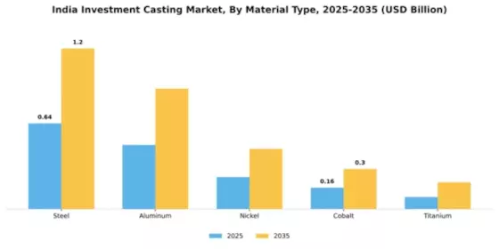 India Investment Casting Market Segment Image 2