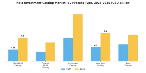 India Investment Casting Market Segment Image 3