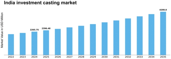 India Investment Casting Market Size