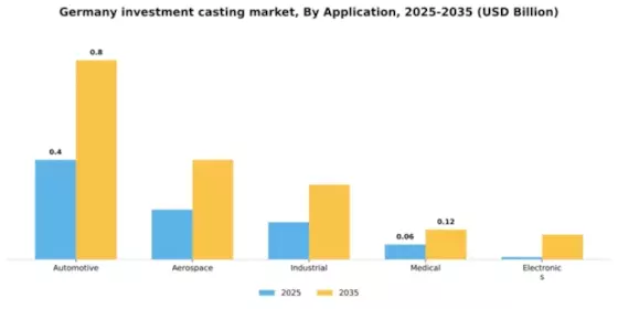 Germany Investment Casting Market Segment Image 0
