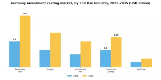 Germany Investment Casting Market Segment Image 1