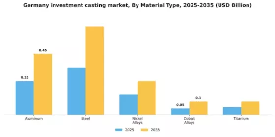Germany Investment Casting Market Segment Image 2