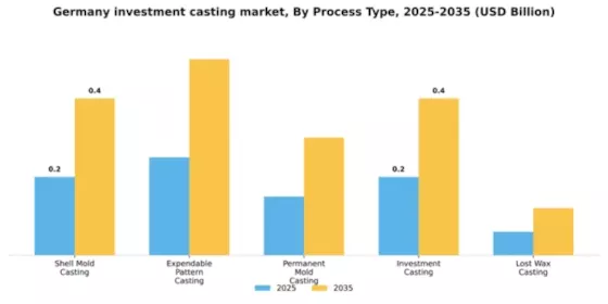 Germany Investment Casting Market Segment Image 3