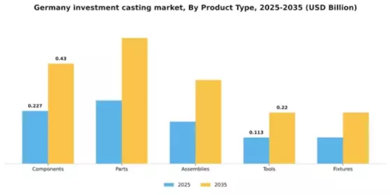Germany Investment Casting Market Segment Image 4