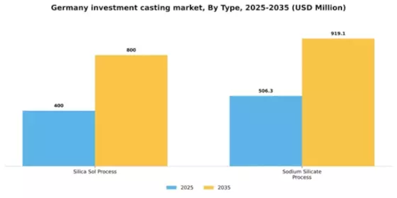 Germany Investment Casting Market Segment Image 1