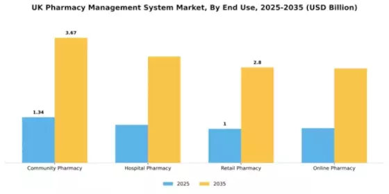 UK Pharmacy Management System Market Segment Image 2