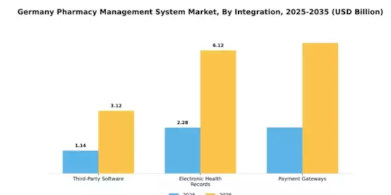 Germany Pharmacy Management System Market Segment Image 4