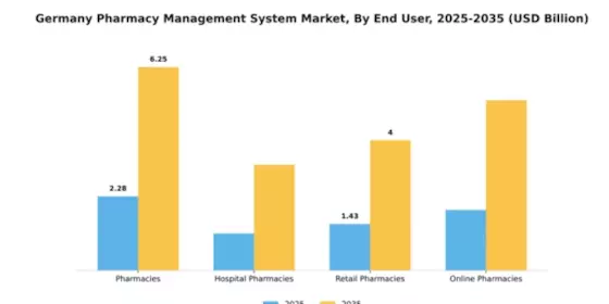 Germany Pharmacy Management System Market Segment Image 2