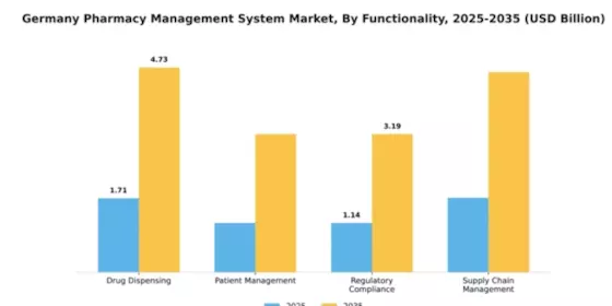Germany Pharmacy Management System Market Segment Image 3
