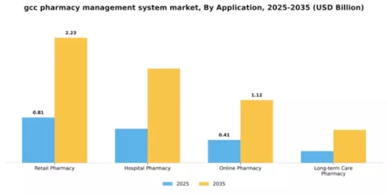 GCC Pharmacy Management System Market Segment Image 0