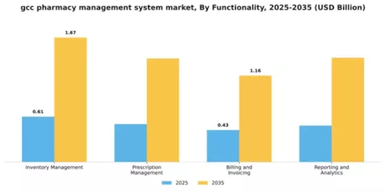 GCC Pharmacy Management System Market Segment Image 3