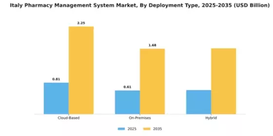 Italy Pharmacy Management System Market Segment Image 1
