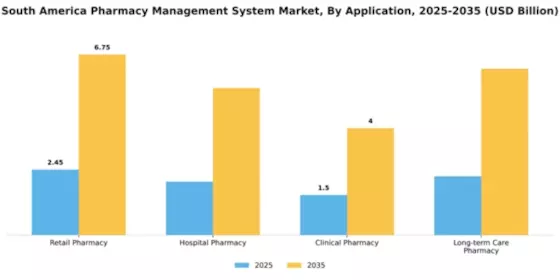 South America Pharmacy Management System Market Segment Image 0