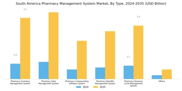 South America Pharmacy Management System Market Segment Image 0