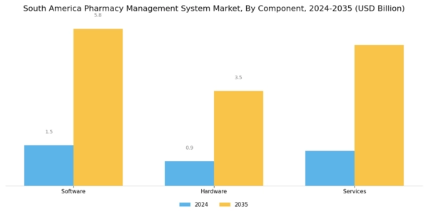 South America Pharmacy Management System Market Segment Image 1