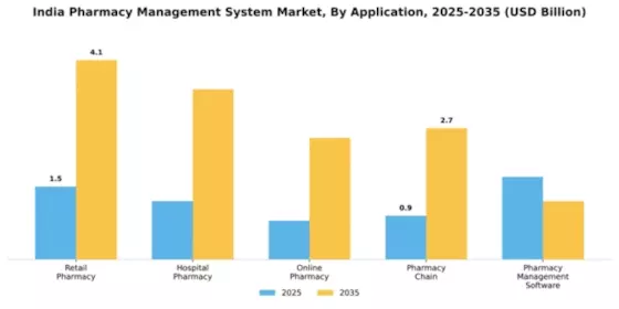 India Pharmacy Management System Market Segment Image 0