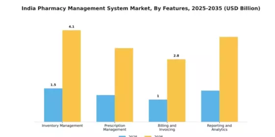 India Pharmacy Management System Market Segment Image 3