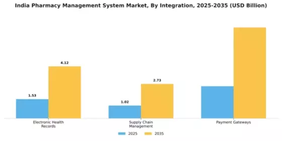 India Pharmacy Management System Market Segment Image 4