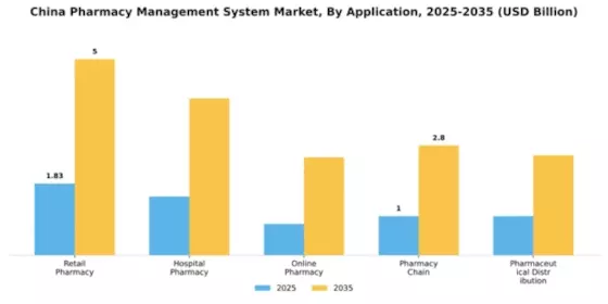 China Pharmacy Management System Market Segment Image 0