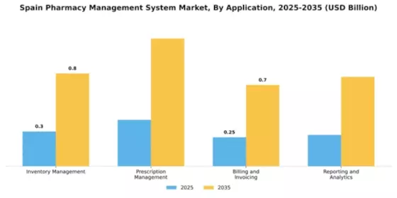 Spain Pharmacy Management System Market Segment Image 0