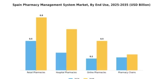 Spain Pharmacy Management System Market Segment Image 2