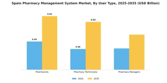 Spain Pharmacy Management System Market Segment Image 4