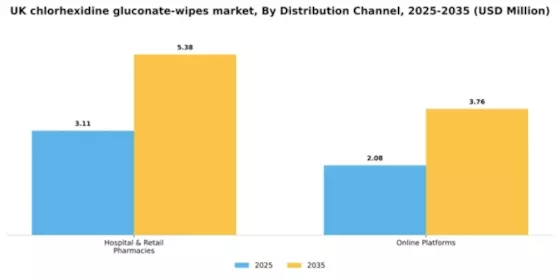 UK Chlorhexidine Gluconate Wipes Market Segment Image 2