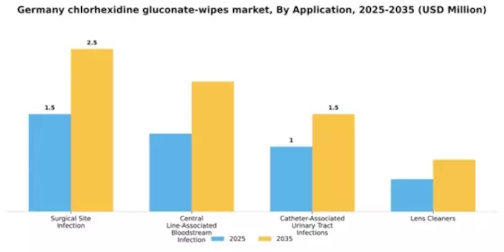 Germany Chlorhexidine Gluconate Wipes Market Segment Image 0