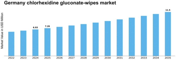 Germany Chlorhexidine Gluconate Wipes Market Size