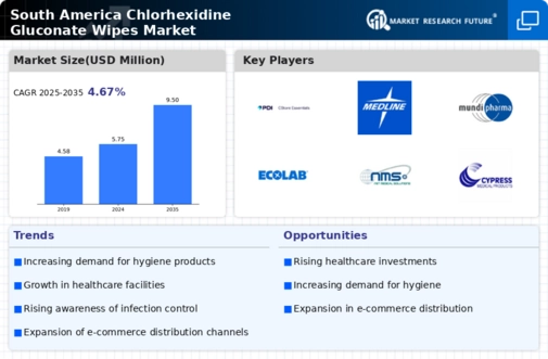South America Chlorhexidine Gluconate Wipes Market Infographic