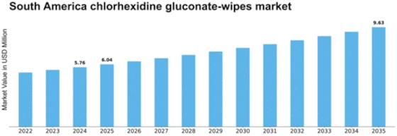 South America Chlorhexidine Gluconate Wipes Market Size