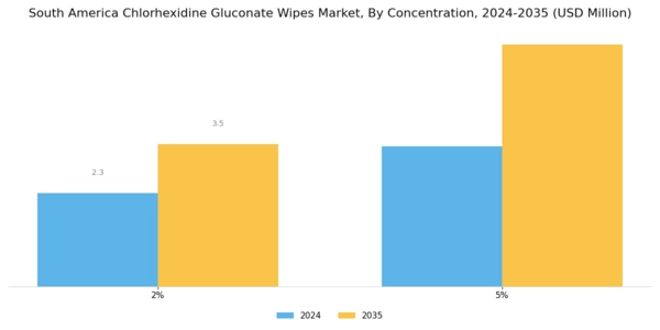 South America Chlorhexidine Gluconate Wipes Market Segment Image 1