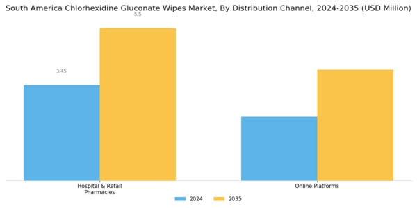 South America Chlorhexidine Gluconate Wipes Market Segment Image 3