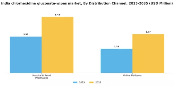 India Chlorhexidine Gluconate Wipes Market Segment Image 2