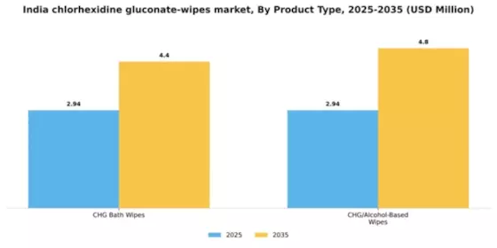 India Chlorhexidine Gluconate Wipes Market Segment Image 3